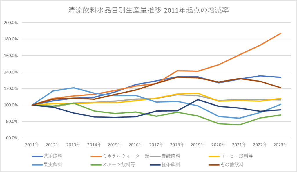 清涼飲料水品目別生産量推移 2011年起点の増減率