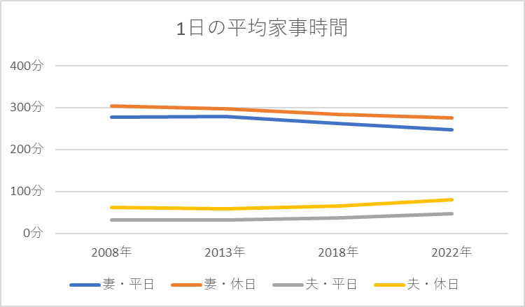 1日の平均家事時間