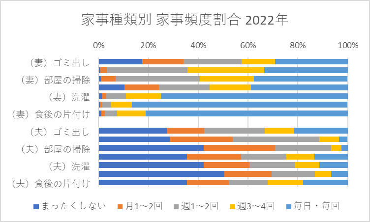 家事の種類別に見た家事の頻度の割合 2022年調査