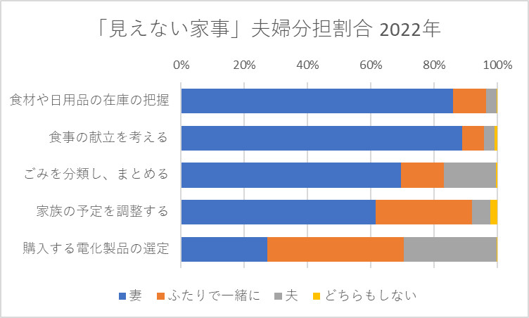 夫婦における「見えない家事」の分担 2022年調査