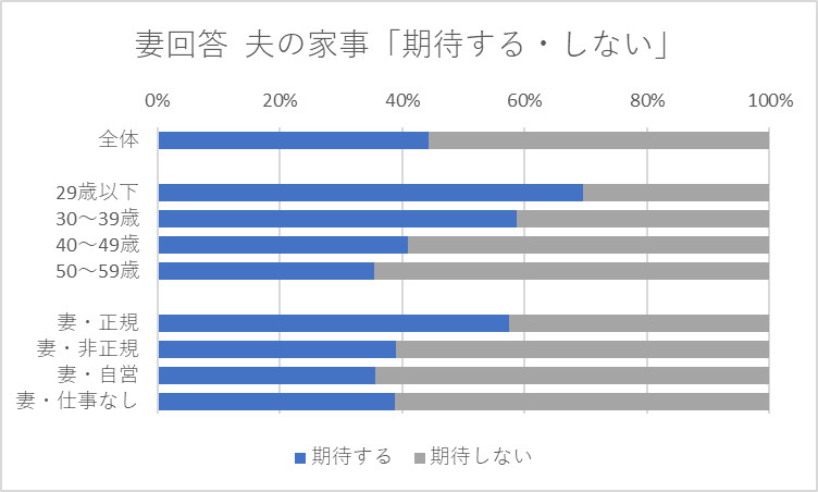 夫の家事に対して「期待する」、「期待しない」と回答した妻の割合 2022年調査