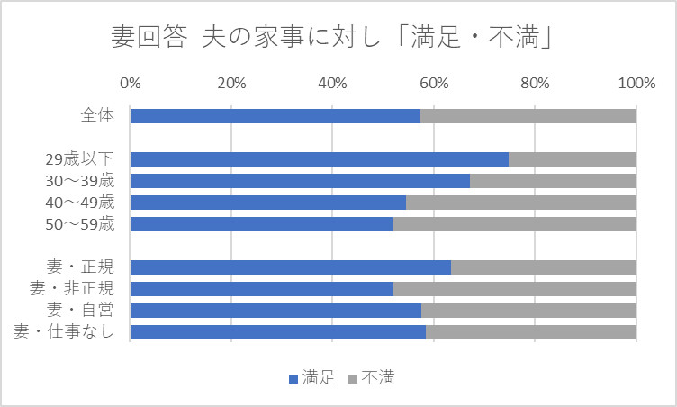 夫の家事に対して「満足」、「不満」と回答した妻の割合 2022年調査