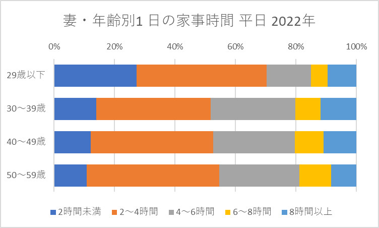 妻・年齢別1 日の家事時間 平日 2022年