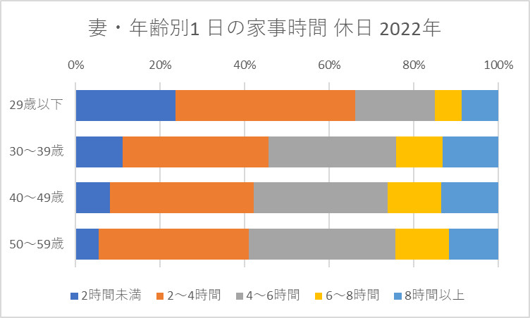 妻・年齢別1 日の家事時間 休日 2022年