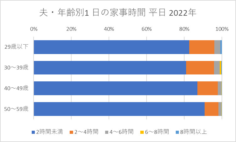 夫・年齢別1 日の家事時間 平日 2022年