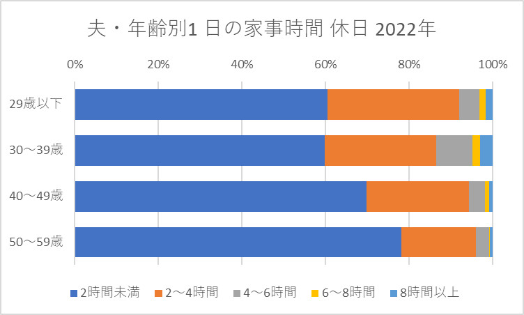 夫・年齢別1 日の家事時間 休日 2022年