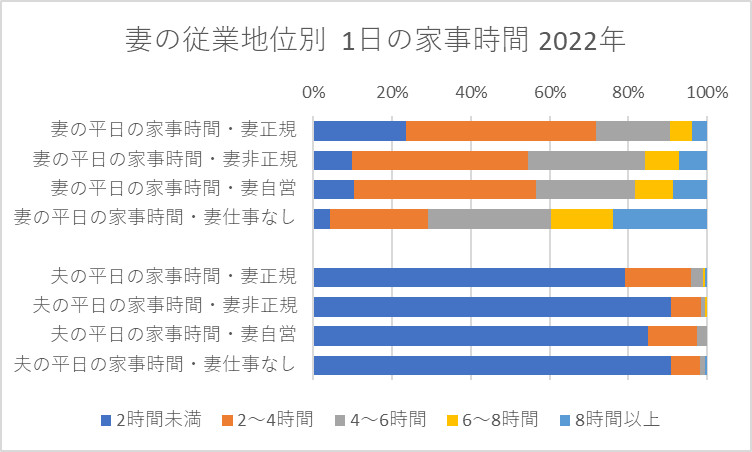 妻の従業上の地位別にみた1日の家事時間 2022年調査