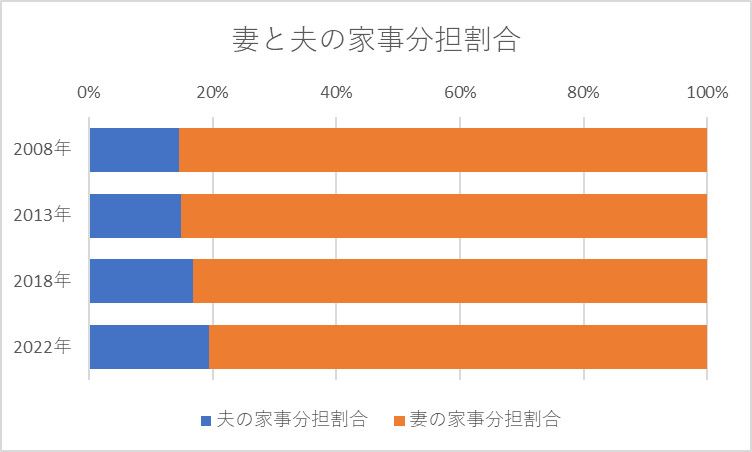 妻と夫の家事分担割合