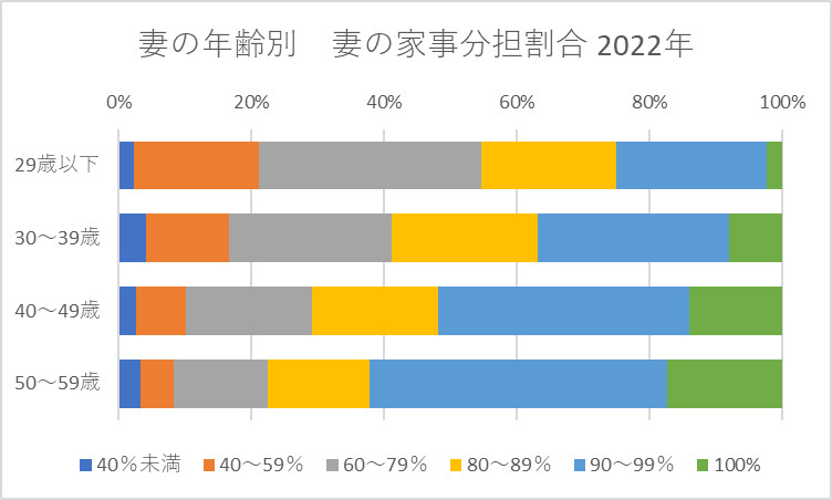 妻の年齢別にみた妻の家事分担割合の分布（2022年調査）