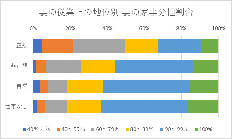 妻の従業上の地位別にみた妻の家事分担割合の分布 2022年調査