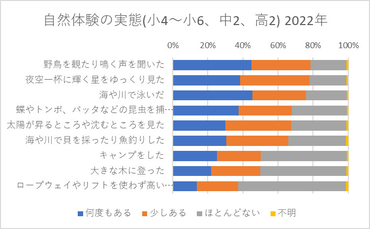 自然体験の実態(小4～小6、中2、高2) 2022年