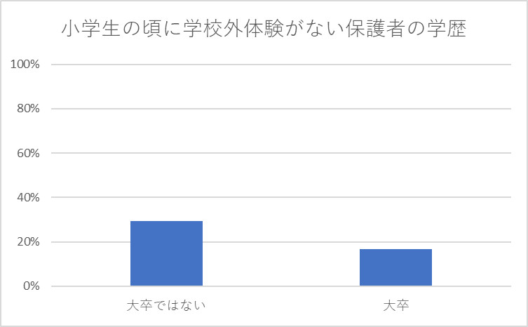 小学生の頃に学校外体験がない保護者の大卒かどうかの割合