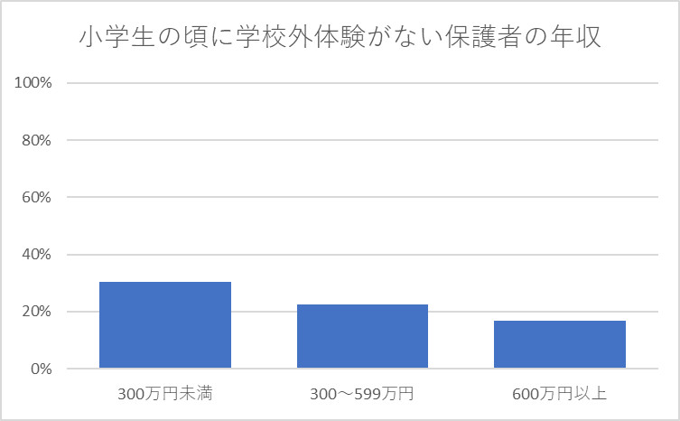 小学生の頃に学校外体験がない保護者の年収割合