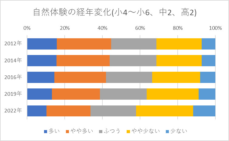 自然体験の経年変化(小4～小6、中2、高2)