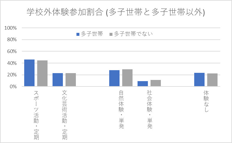 学校外の体験に参加している子どもの割合（多子世帯）