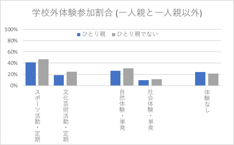 学校外の体験に参加している子どもの割合（ひとり親家庭）