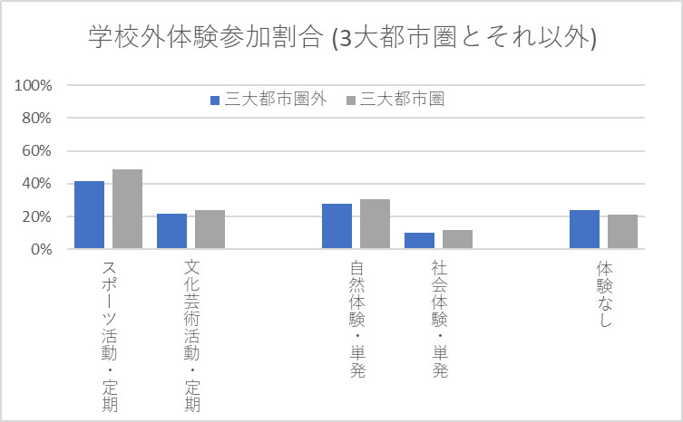 学校外の体験に参加している子どもの割合（居住地域別）