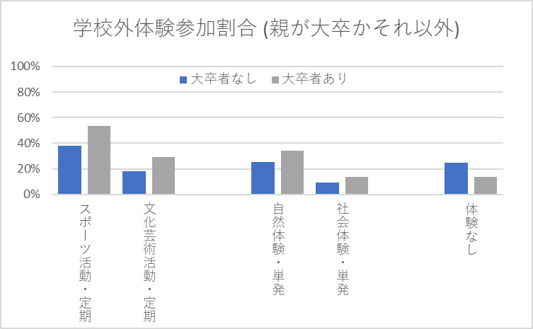 学校外の体験に参加している子どもの割合（保護者の学歴別）