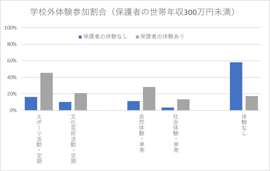 世帯年収300万円未満の家庭における学校外の体験に参加している子どもの割合（保護者の経験）