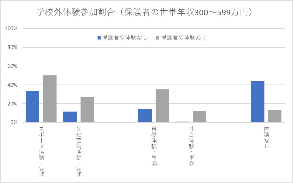 世帯年収300万～599万円の家庭における学校外の体験に参加している子どもの割合（保護者の経験）