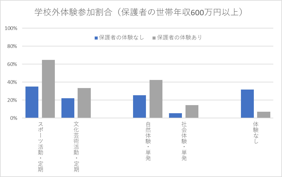 世帯年収600万以上家庭における学校外の体験に参加している子どもの割合（保護者の経験）