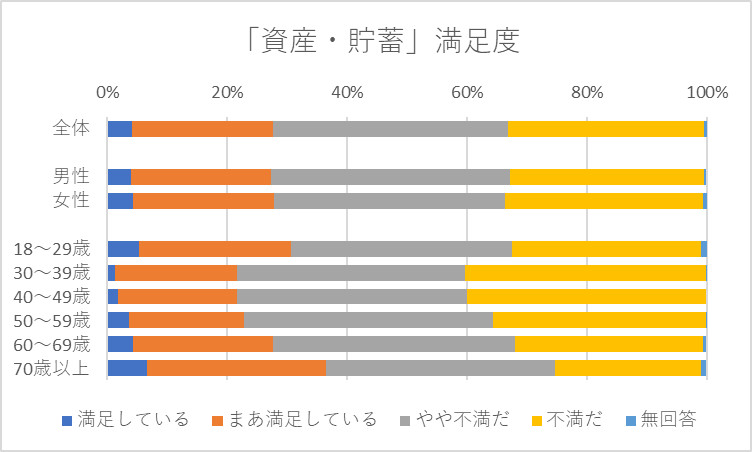 現在の生活の各面での満足度「資産・貯蓄」