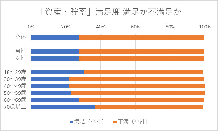 現在の生活の各面での満足度「資産・貯蓄」　満足か不満か