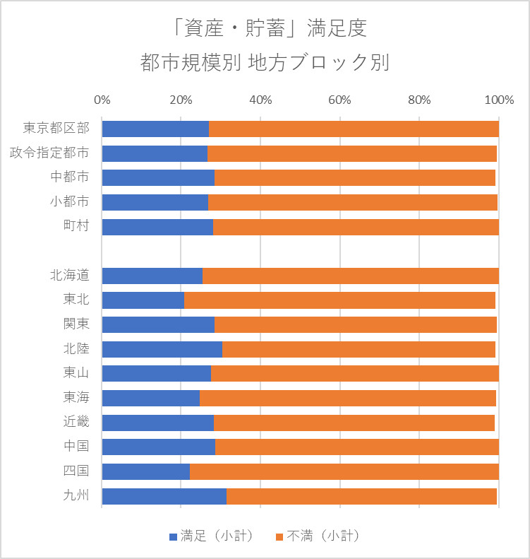 現在の生活の各面での満足度「資産・貯蓄」都市規模別 地方ブロック別