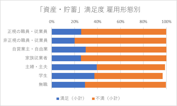 現在の生活の各面での満足度「資産・貯蓄」都市規模別 雇用形態別