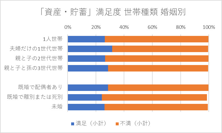 現在の生活の各面での満足度「資産・貯蓄」世帯種類別・婚姻別