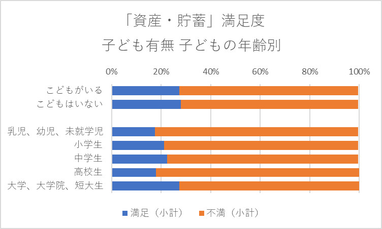 現在の生活の各面での満足度「資産・貯蓄」子どもの有無 子どもの年齢別