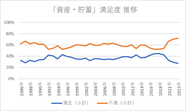 現在の生活の各面での満足度「資産・貯蓄」