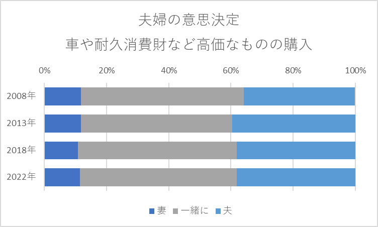 調査年別にみた妻と夫の間での主たる意思決定者の分布 車や耐久消費財など高価なものの購入