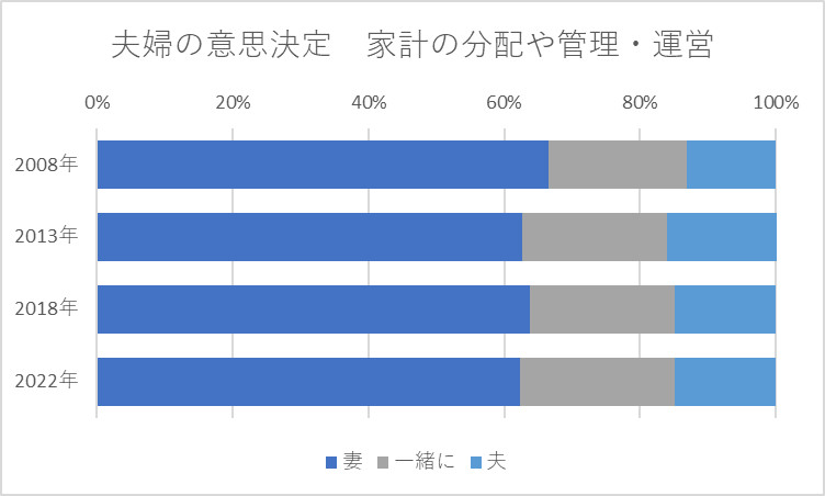 調査年別にみた妻と夫の間での主たる意思決定者の分布 家計の分配や管理・運営