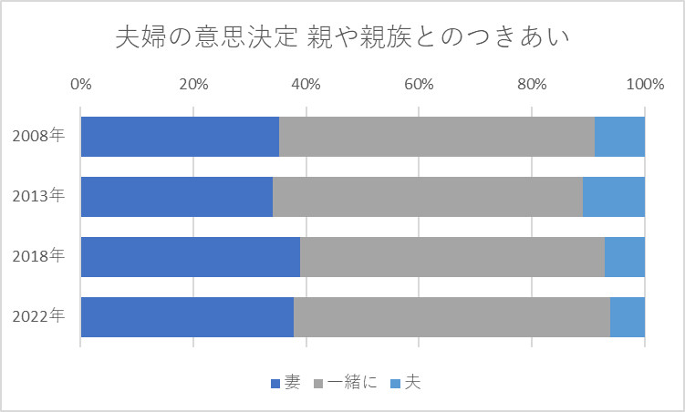 調査年別にみた妻と夫の間での主たる意思決定者の分布 親や親族とのつきあい