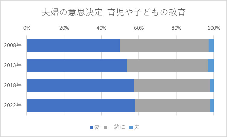 調査年別にみた妻と夫の間での主たる意思決定者の分布 育児や子どもの教育