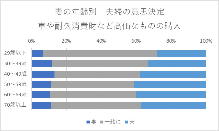 妻の年齢別にみた妻と夫の間での主たる意思決定者の分布（2022年調査）車や耐久消費財など高価なものの購入