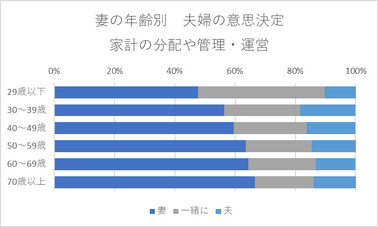 妻の年齢別にみた妻と夫の間での主たる意思決定者の分布（2022年調査）家計の分配や管理・運営