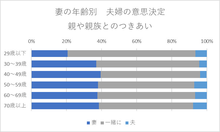 妻の年齢別にみた妻と夫の間での主たる意思決定者の分布（2022年調査） 親や親族とのつきあい