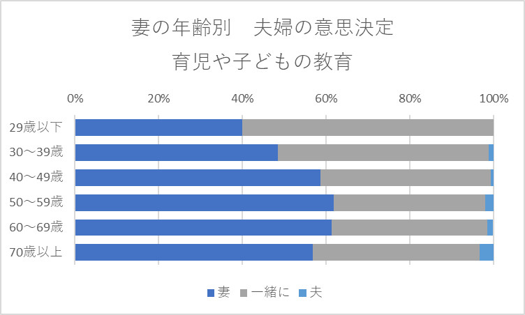 妻の年齢別にみた妻と夫の間での主たる意思決定者の分布（2022年調査）育児や子どもの教育