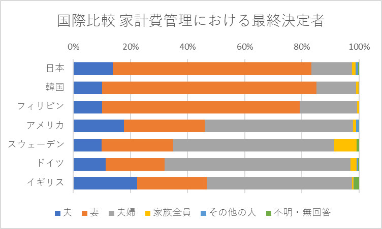 国際比較 家計費管理における最終決定者