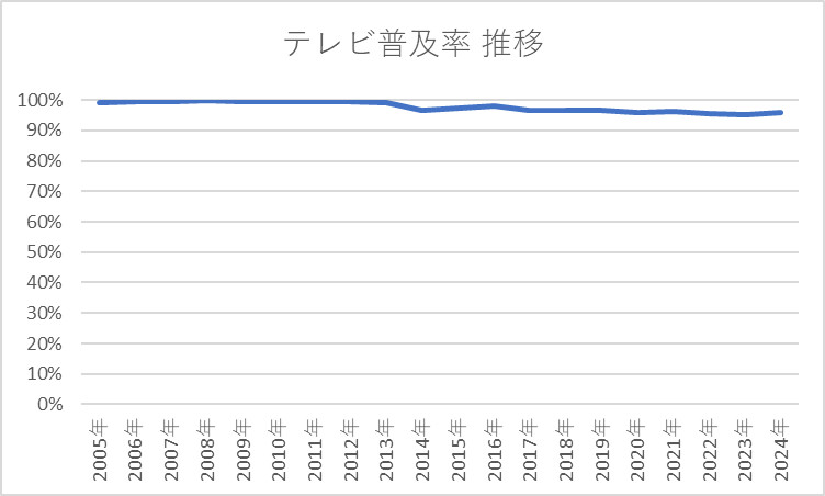 テレビ普及率 推移