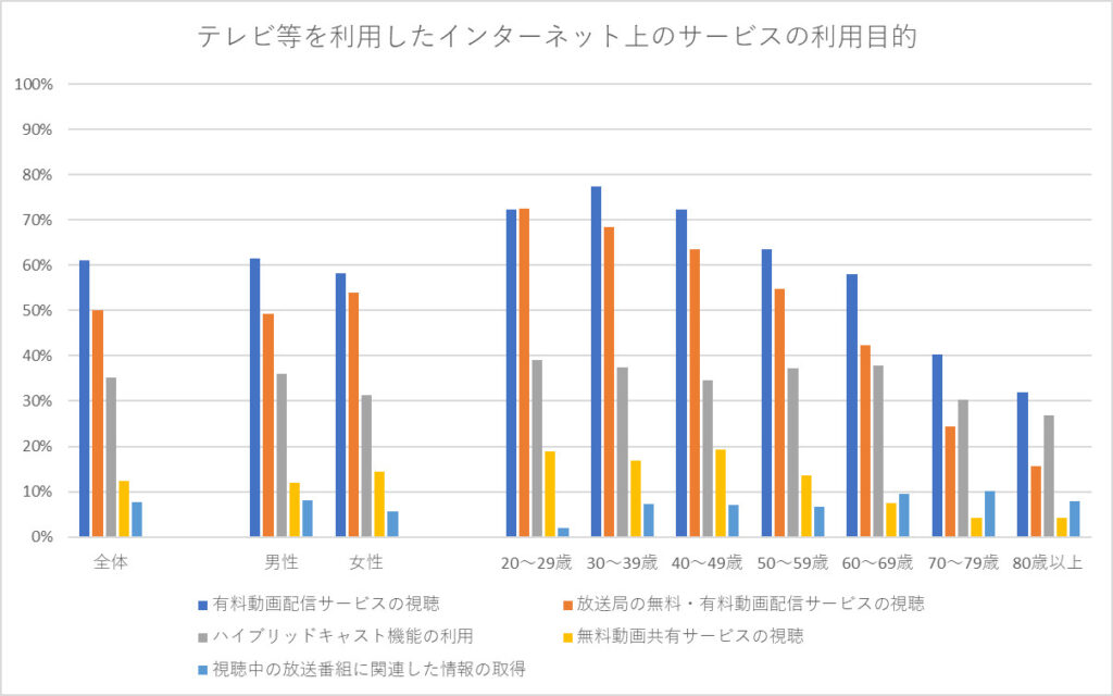 テレビ等を利用したインターネット上のサービスの利用目的