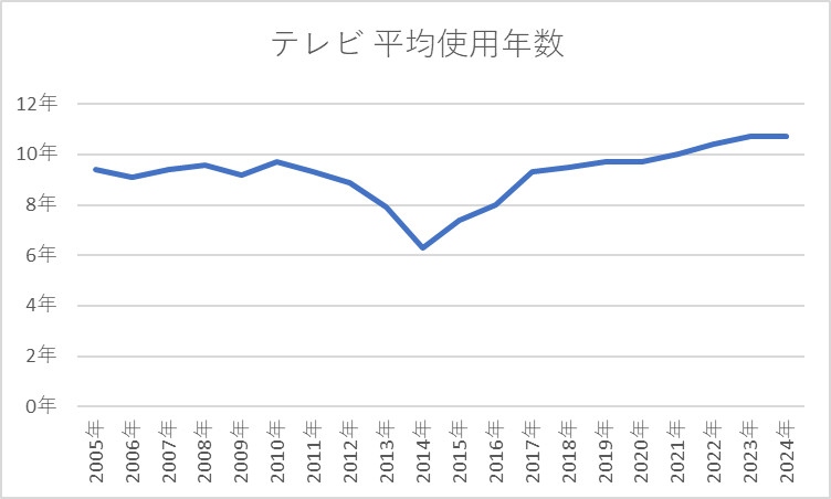 テレビ 平均使用年数