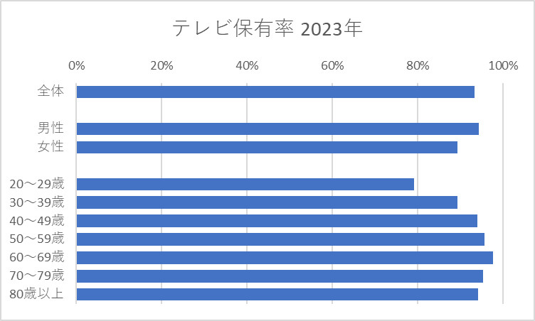 テレビ等の保有状況 全体・男女・年齢別