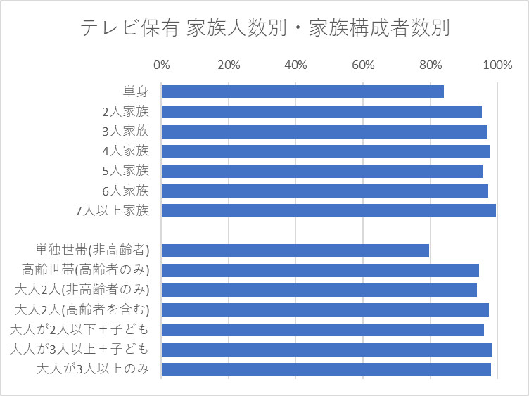 テレビ等の保有状況 家族人数別・家族構成者数別テレビ等の保有状況 家族人数別・家族構成者数別