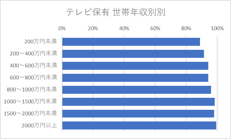 テレビ等の保有状況 世帯年収別別