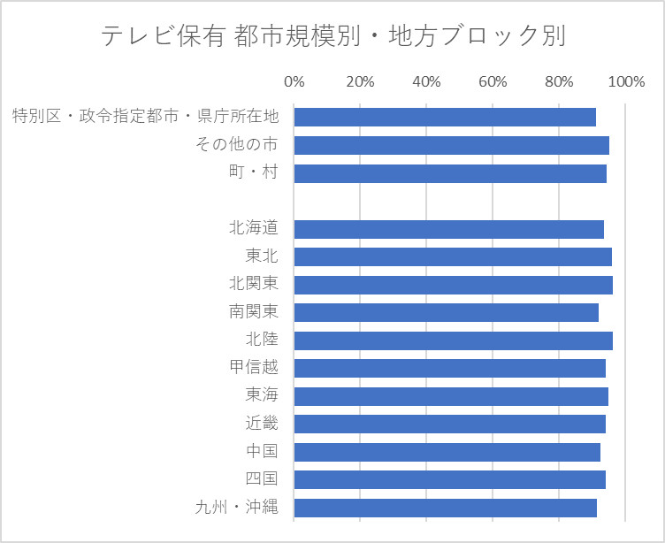 テレビ等の保有状況 都市規模別・地方ブロック別