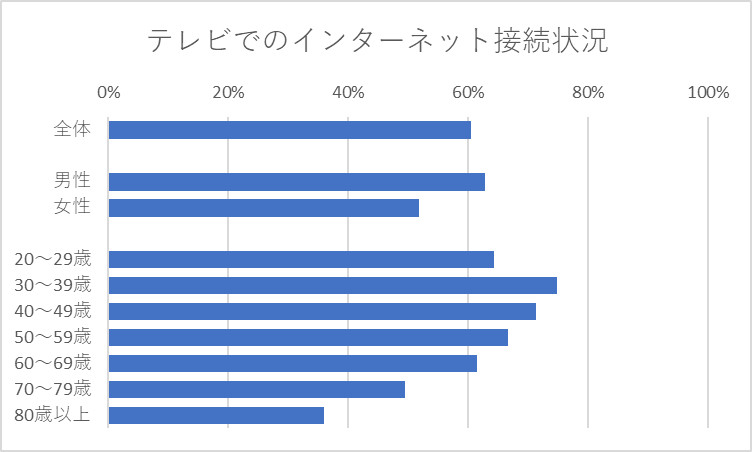 テレビでのインターネット接続状況