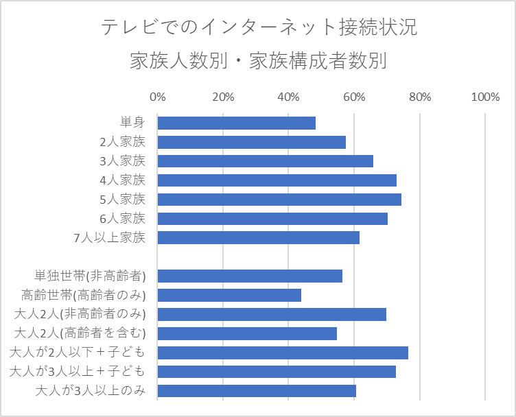 テレビでのインターネット接続状況 家族人数別・家族構成者数別